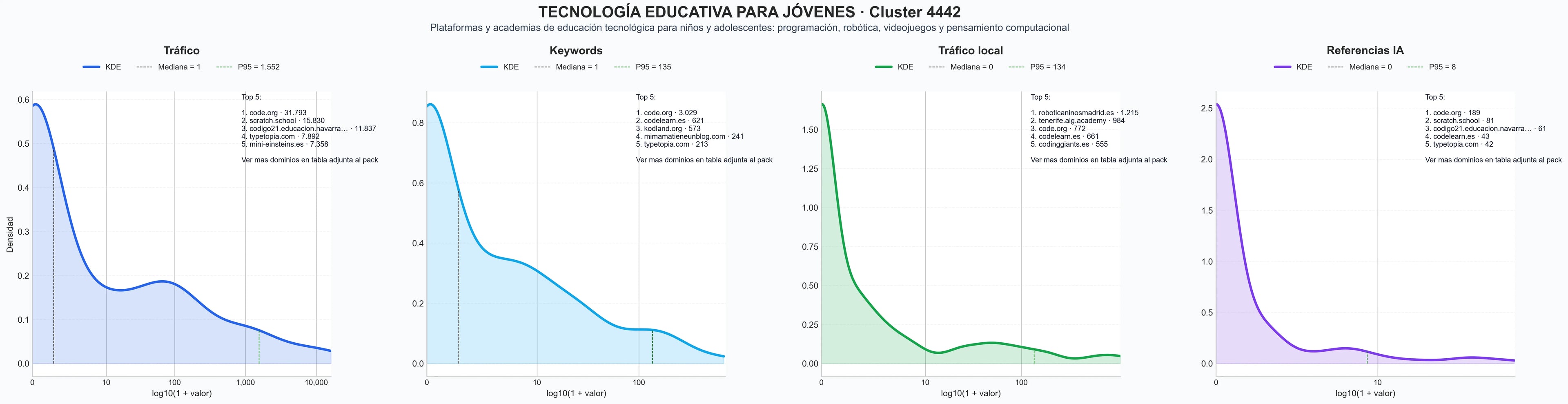 distribución de dominios por tráfico cursos de programación, cursos de lectura, cursos de IA