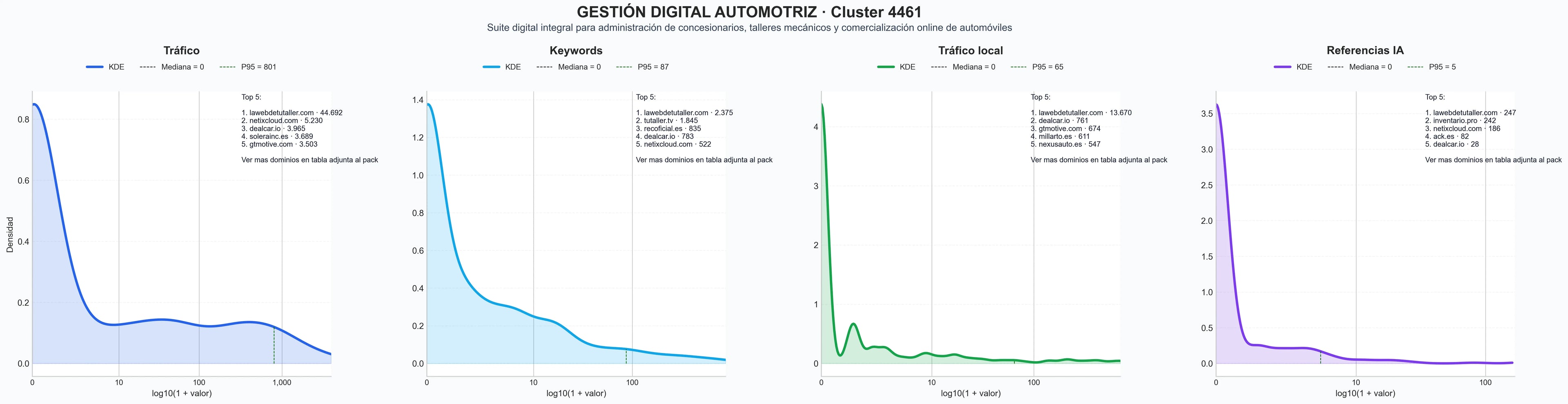 distribución de dominios por tráfico software gestión concesionario, gestión flotas, marketing digital
