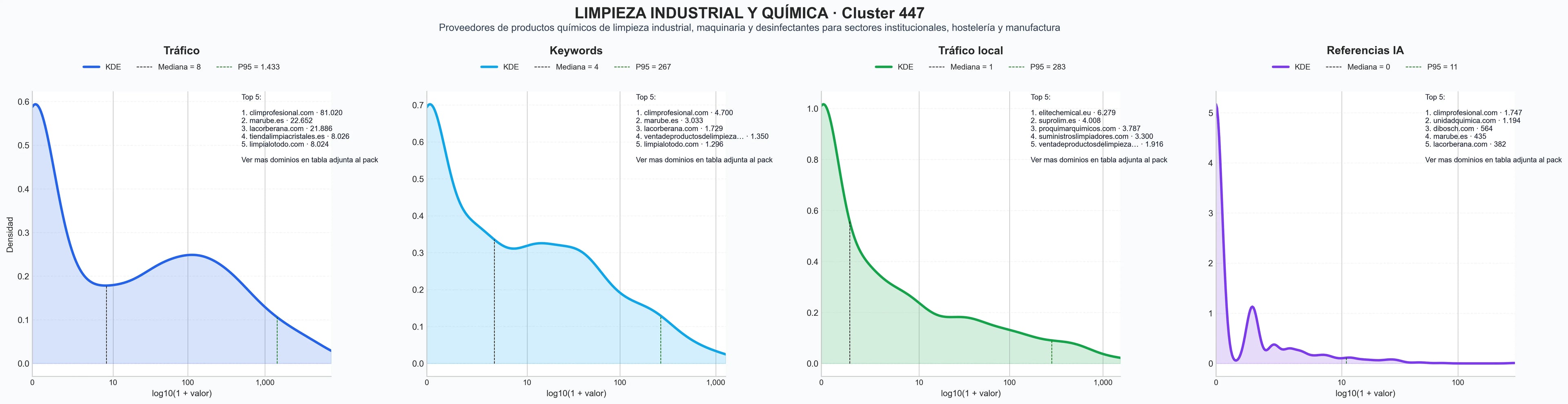 distribuciones de posicionamiento desinfectantes industriales, productos de limpieza profesional, desengrasantes industriales
