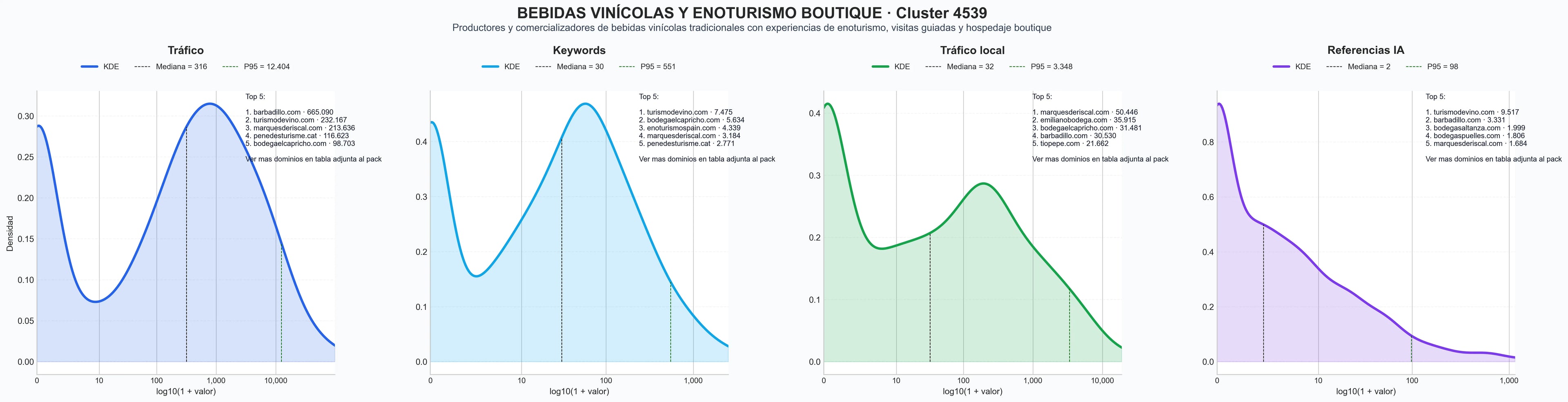 distribuciones de posicionamiento vinos blancos, vino tinto, vino espumoso