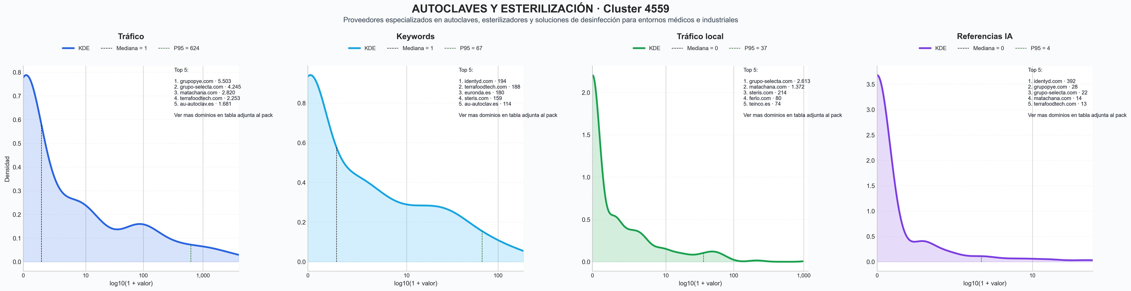 comparacion de ai overviews del nicho equipos de esterilización, autoclave de vapor, autoclave hospitalario