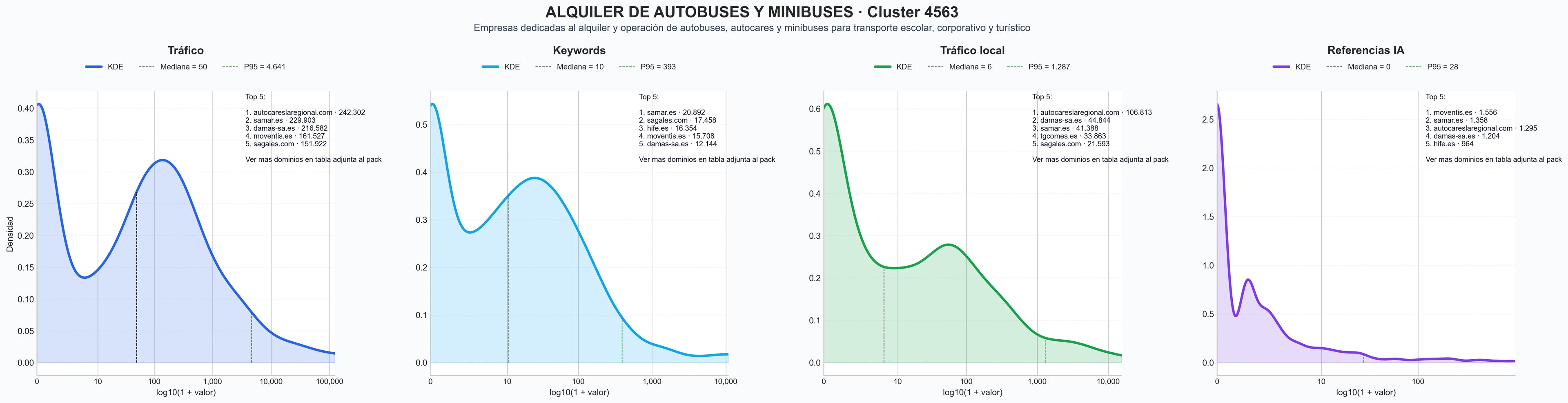 analisis cuantitativo alquiler autobús, transporte de viajeros, servicio de transporte