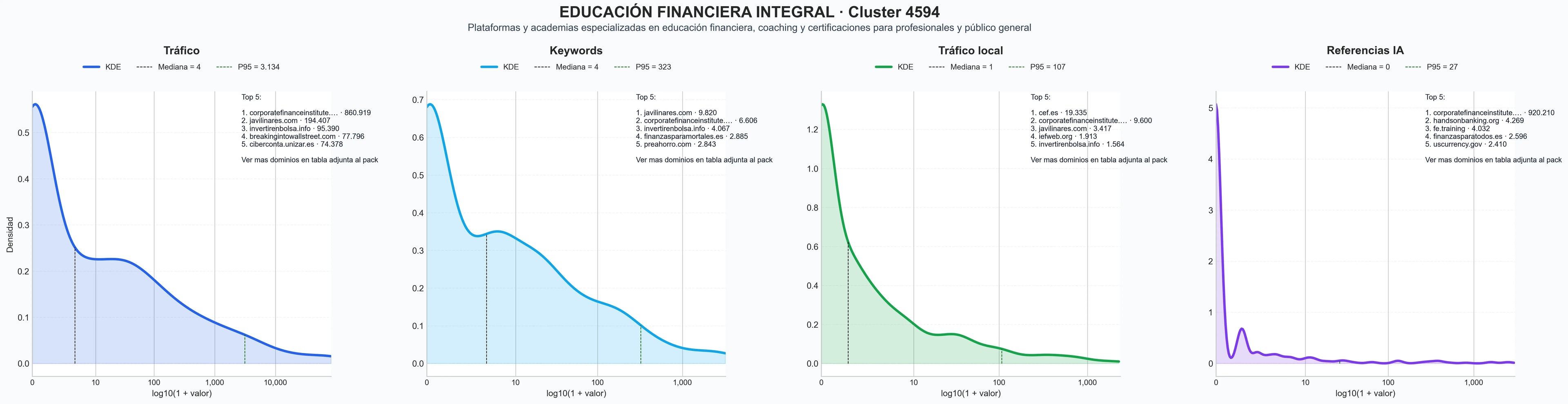 distribución de dominios por tráfico coaching financiero, mentor financiero, cursos de inversión