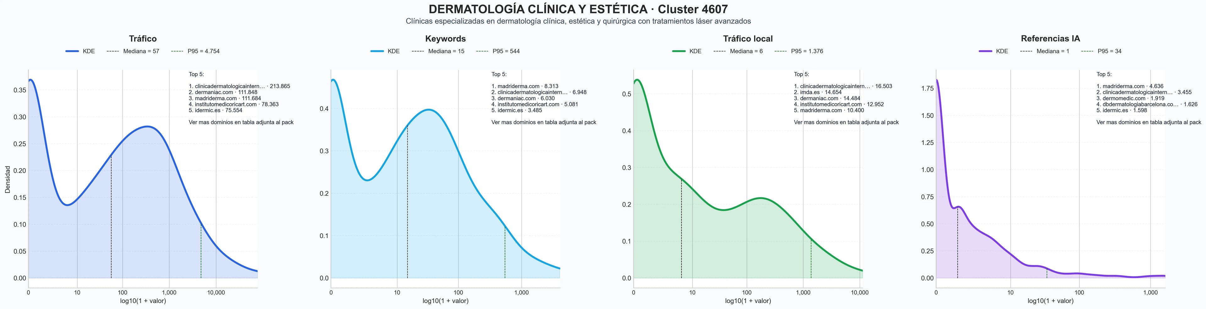 distribucion de competencia en rubro consulta dermatológica, dermatología quirúrgica, tratamientos láser dermatología