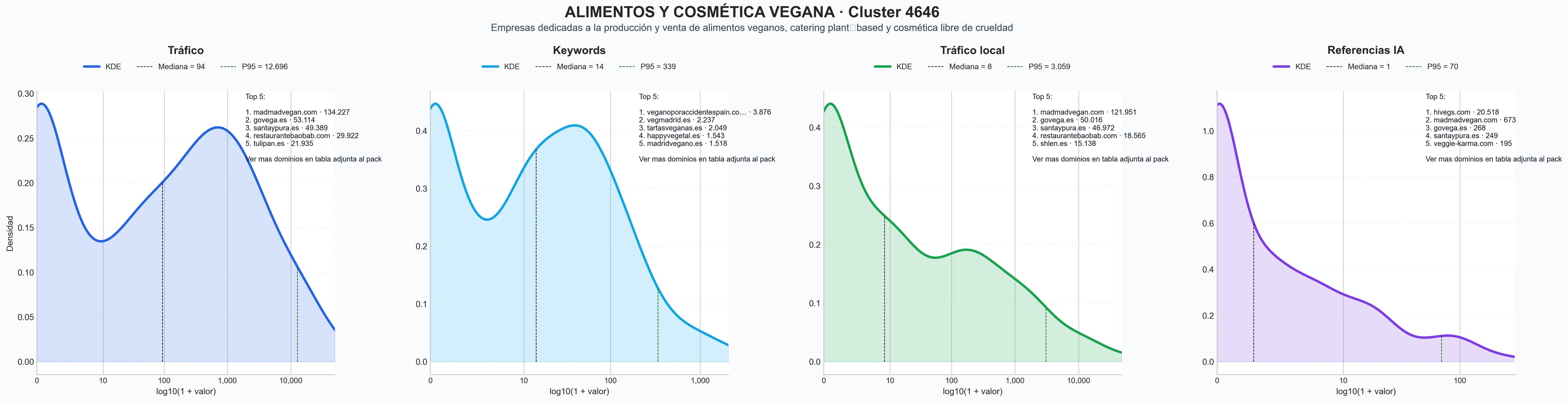 ranking de visibilidad productos veganos, alternativas vegetales, comida sin lácteos