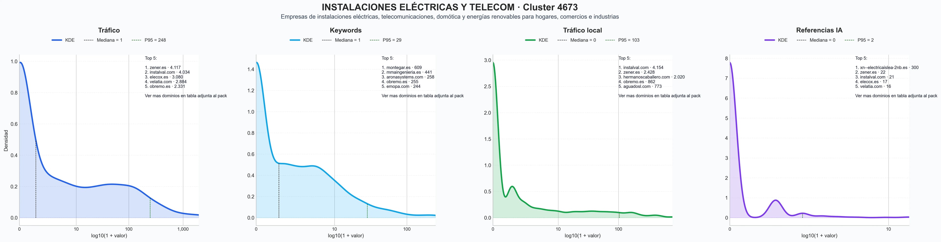 distribución de dominios por tráfico domótica residencial, automatización industrial, seguridad CCTV