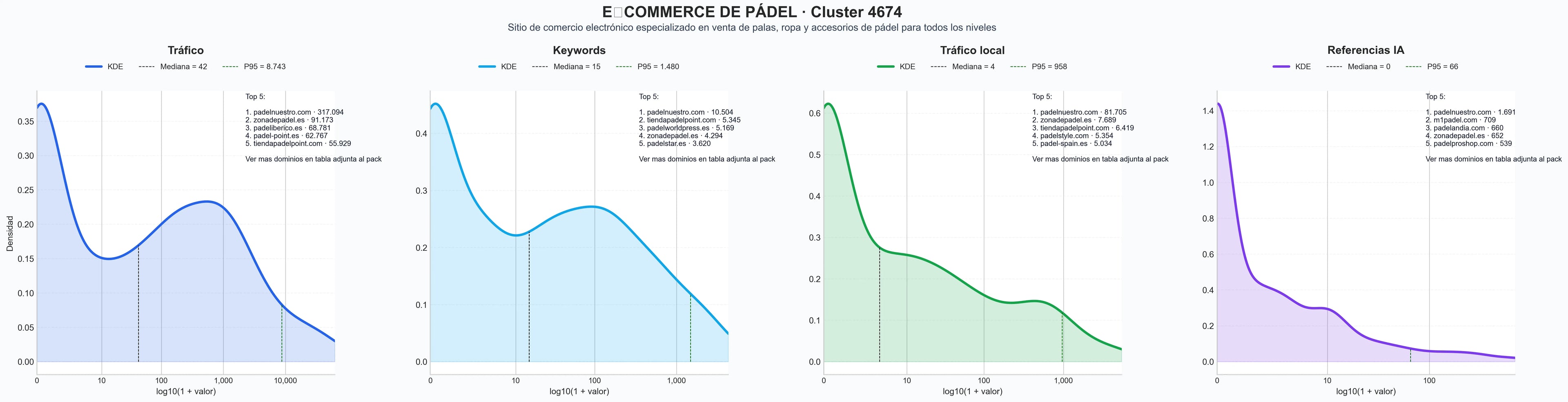 cuota de mercado digital palas de pádel, paletas de pádel, pelotas de pádel