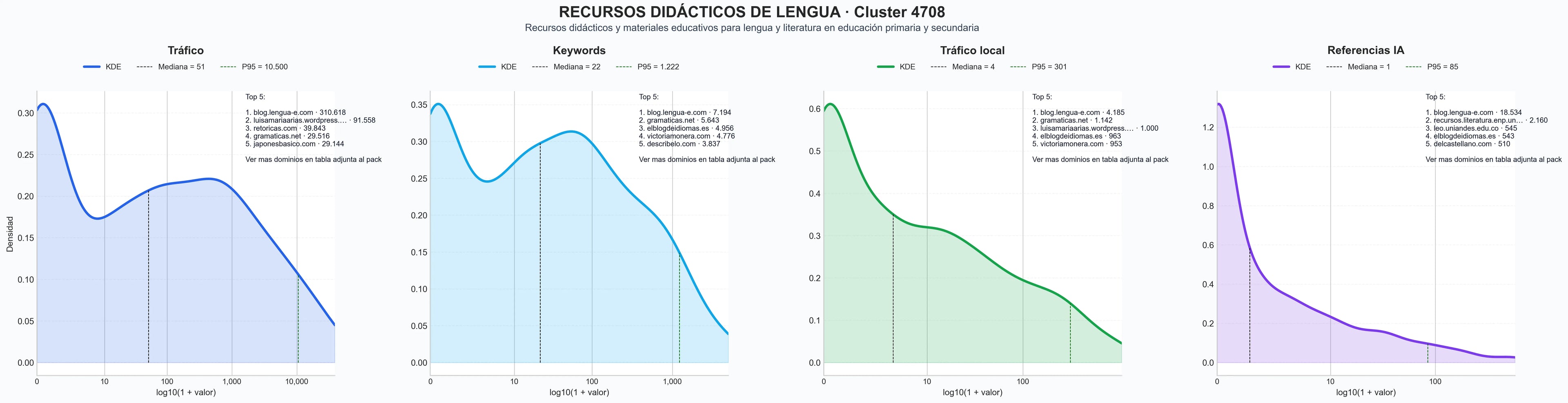 ranking de visibilidad actividades didácticas, recursos de lengua, materiales educativos
