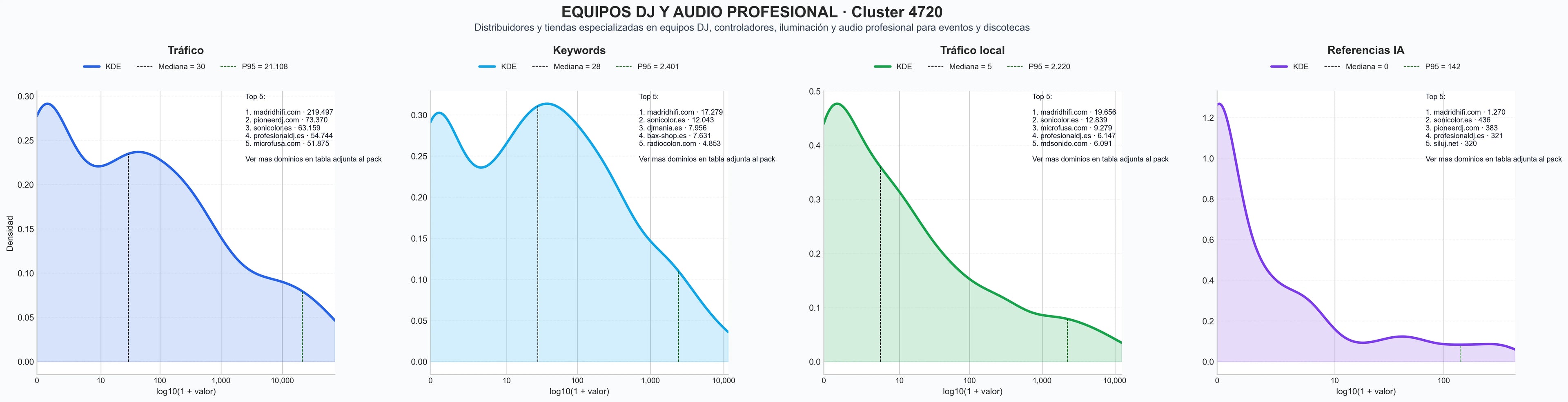 distribución de dominios por tráfico equipos DJ, micrófonos profesionales, cables audio