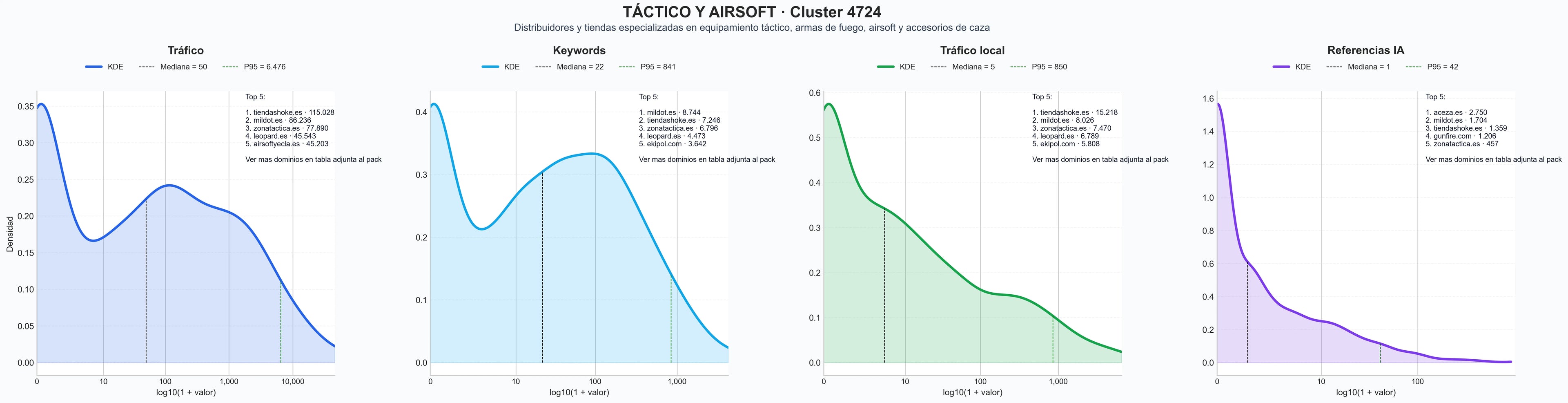 distribución de dominios por tráfico accesorios airsoft, munición airsoft, ropa de caza