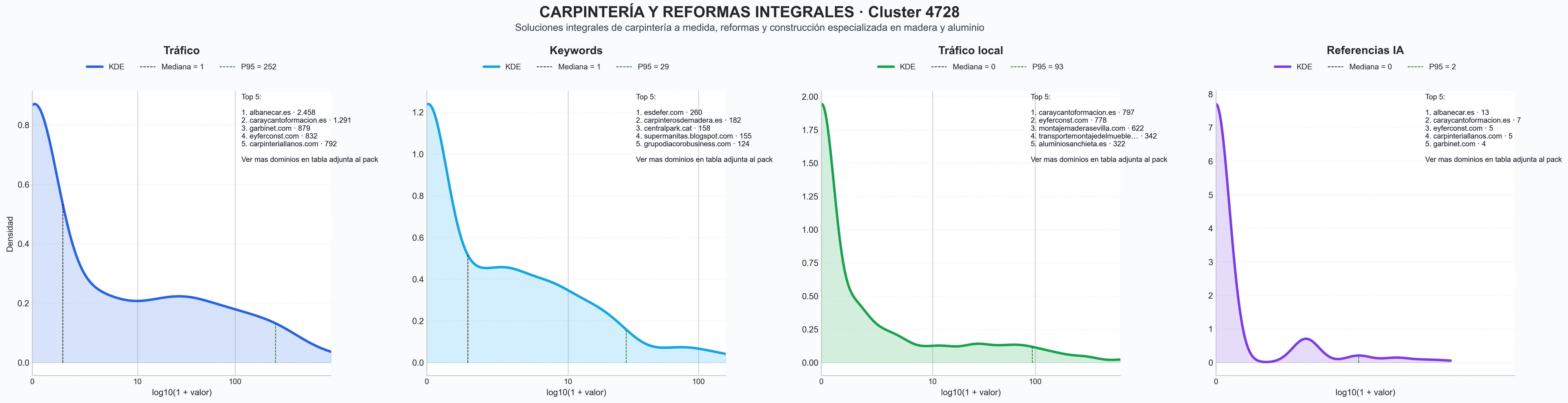 distribuciones de posicionamiento reformas integrales, carpintería interior, reformas de baños