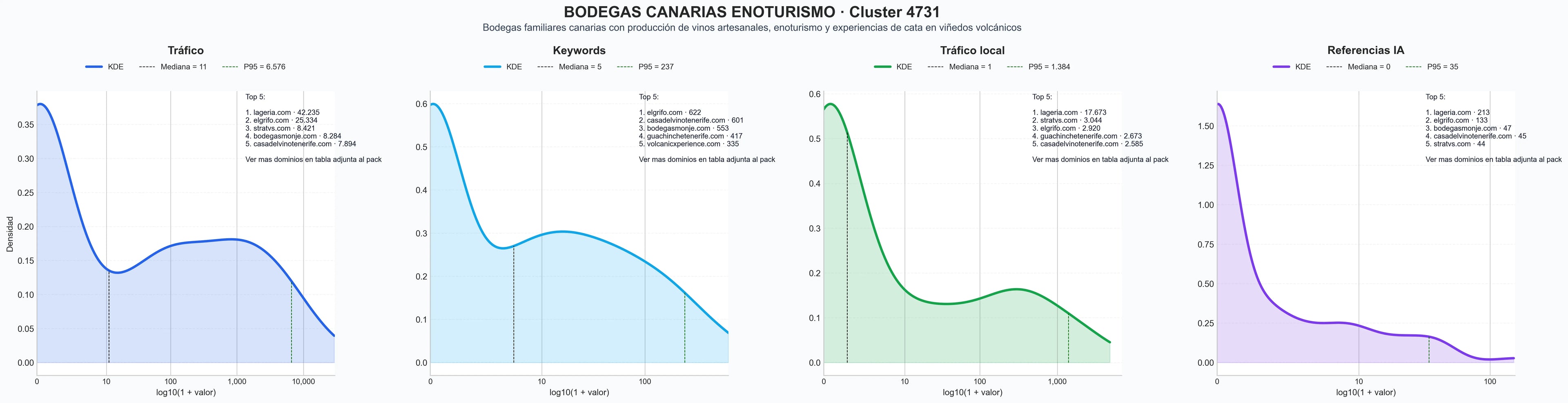 cuota de mercado digital vinos canarios, experiencias enoturísticas, catas de vino