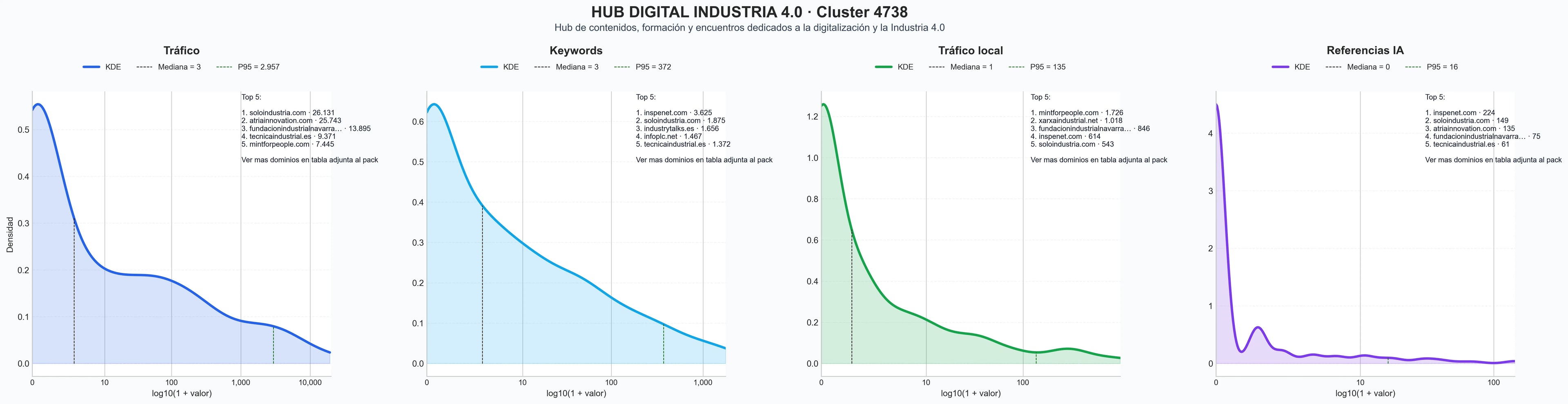 ranking de visibilidad ciberseguridad industrial, gemelo digital, noticias industriales