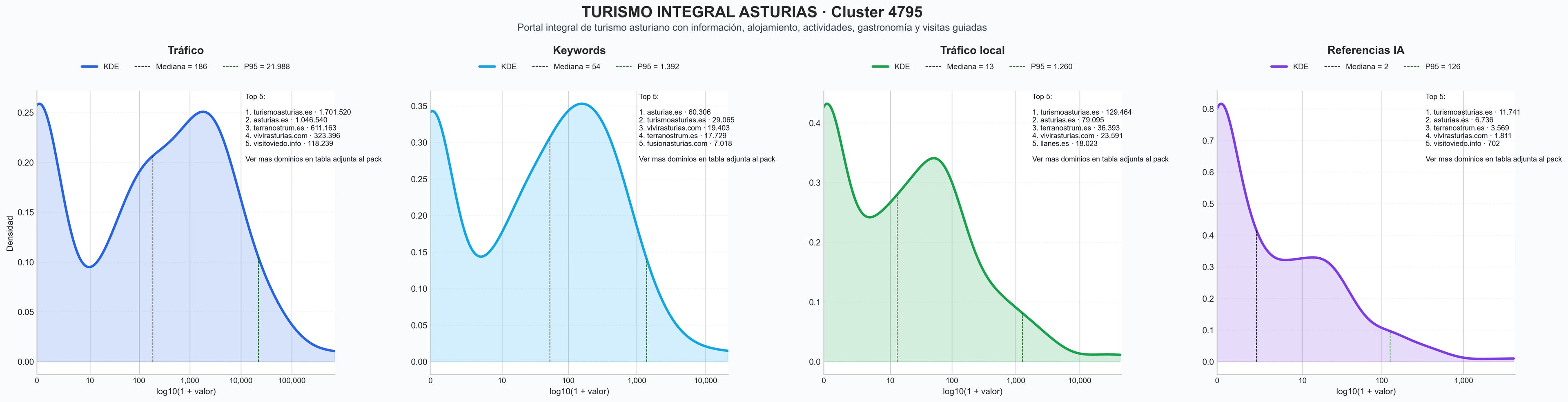 analisis del rubro turismo activo, gastronomía asturiana, rutas turísticas