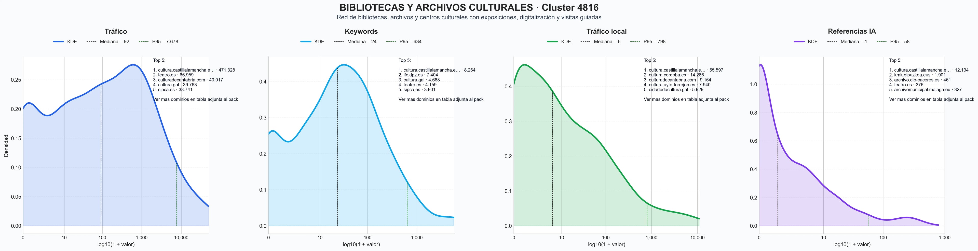 distribución de dominios por tráfico exposiciones culturales, actividades culturales locales, exposiciones artísticas