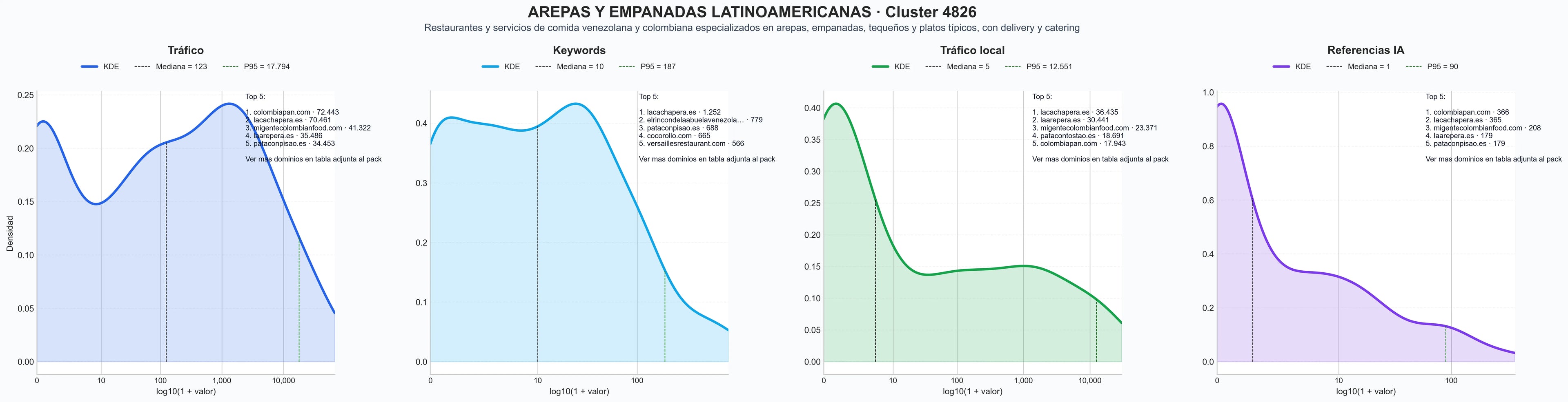 ranking de visibilidad empanadas venezolanas, comida venezolana, patacones