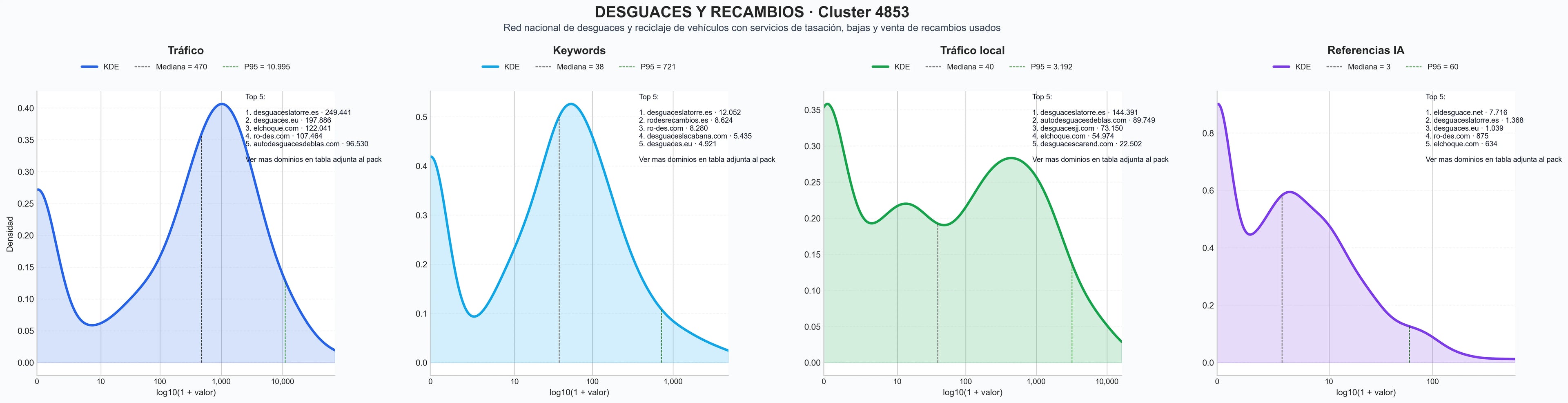 analisis numerico en el rubro baja definitiva, piezas desguace, venta piezas segunda mano