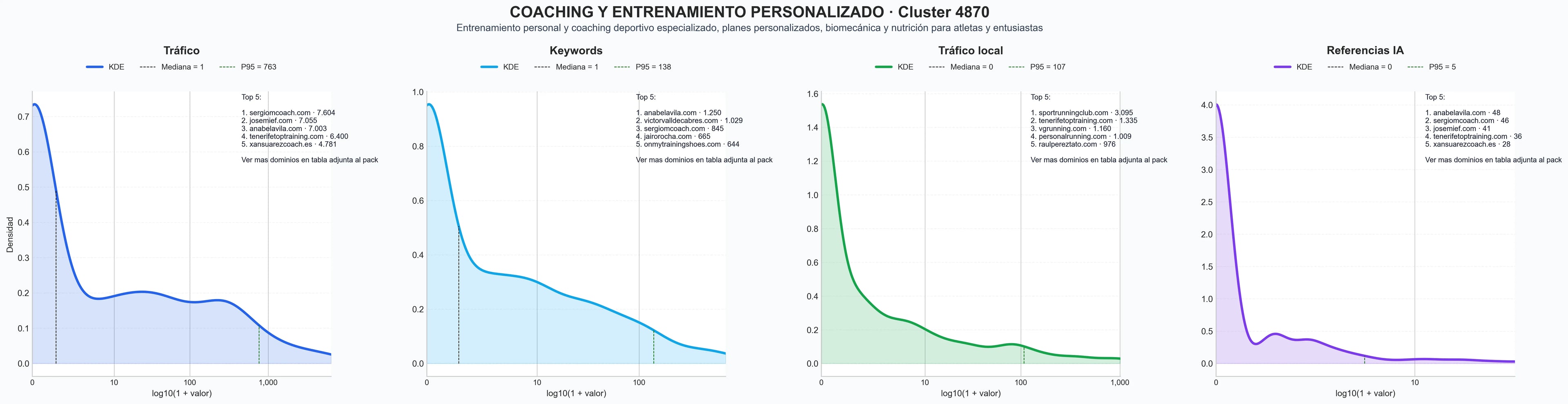 distribucion de competencia en rubro coaching deportivo, entrenamiento de fútbol, entrenamiento grupal
