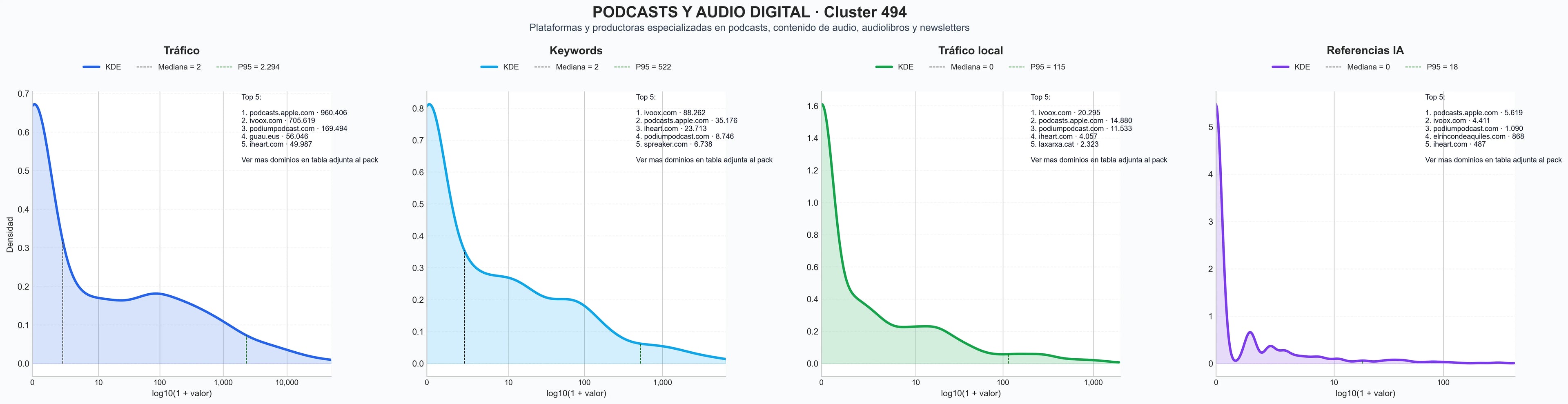 distribuciones de posicionamiento audio content, audio streaming, publicidad en podcasts