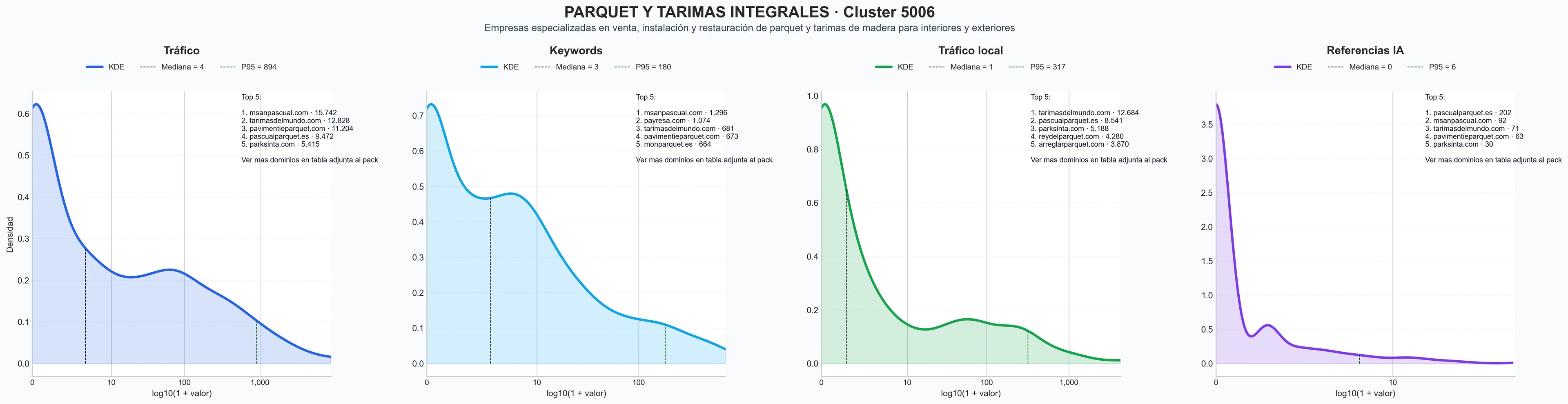 comparacion de ai overviews del nicho tarima flotante, puertas madera, suelo de madera