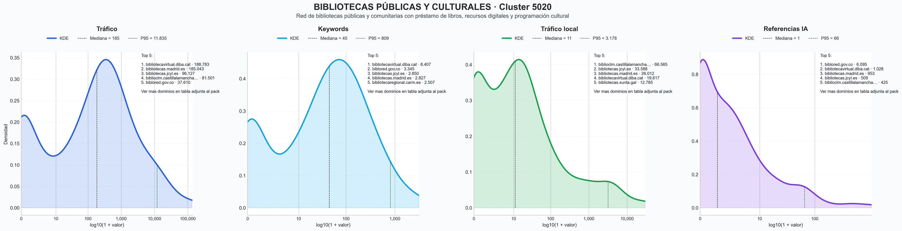 distribución de dominios por tráfico préstamo de libros, préstamo de audiolibros, eventos educativos