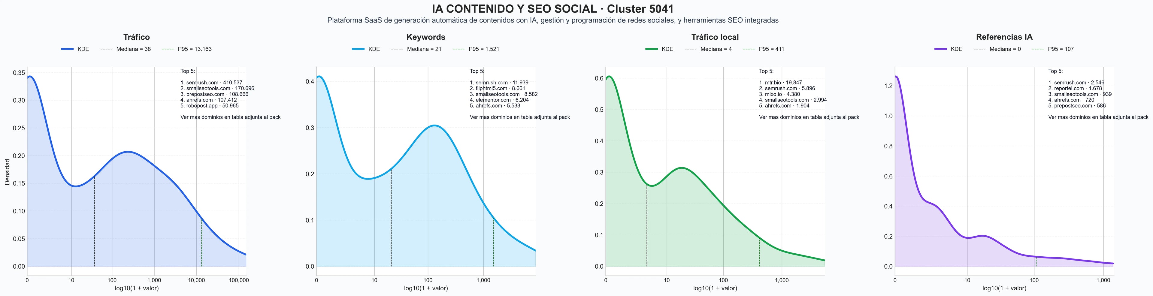distribuciones de posicionamiento generador de contenido IA, editor de contenido IA, monitor de rankings SEO