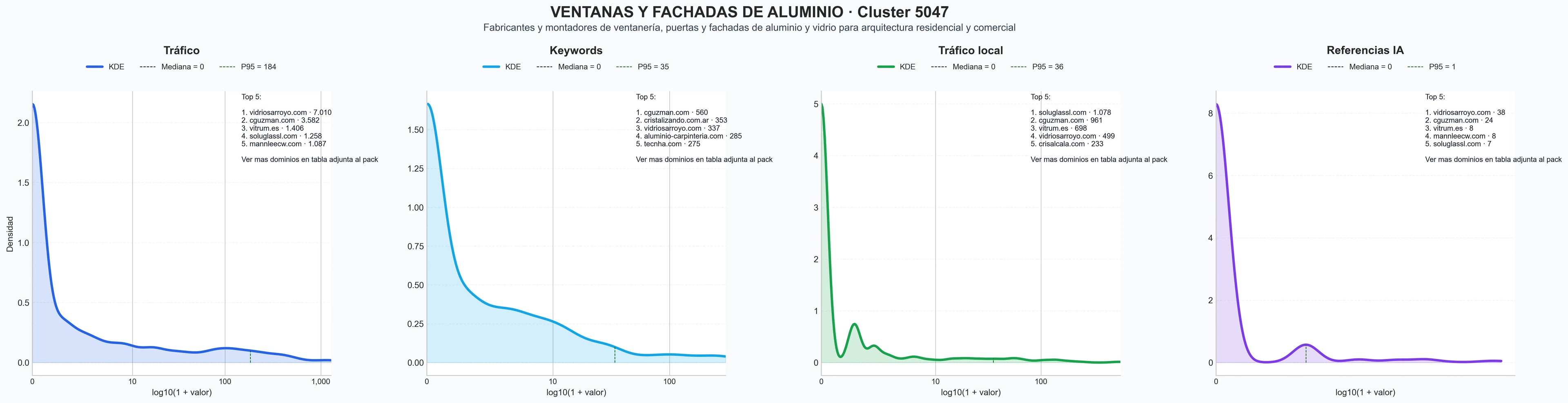 distribución de dominios por tráfico fachadas, espejos, puertas ducha