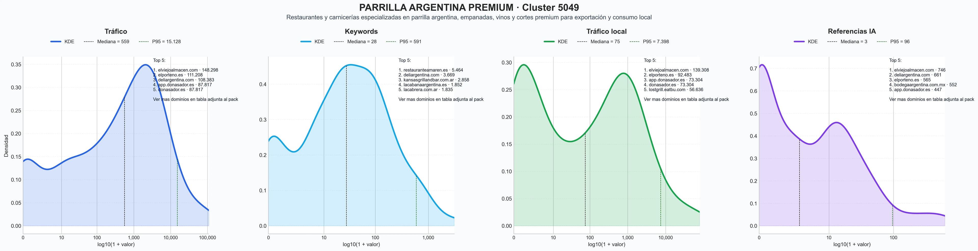 ranking de visibilidad vinos argentinos, cocina argentina, asado argentino