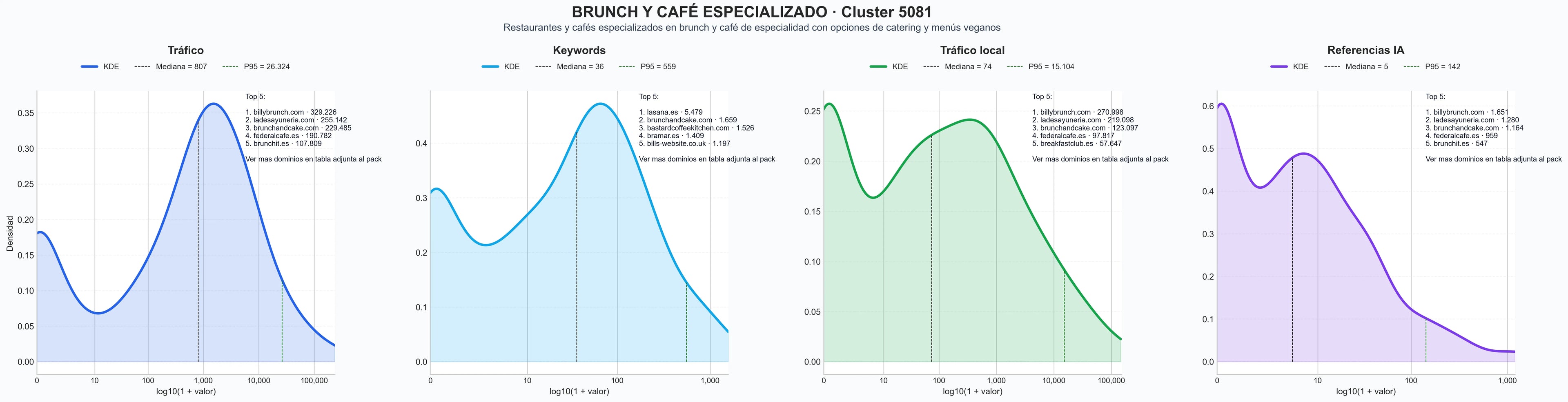 cuota de mercado digital desayuno, platos internacionales, brunch urbano