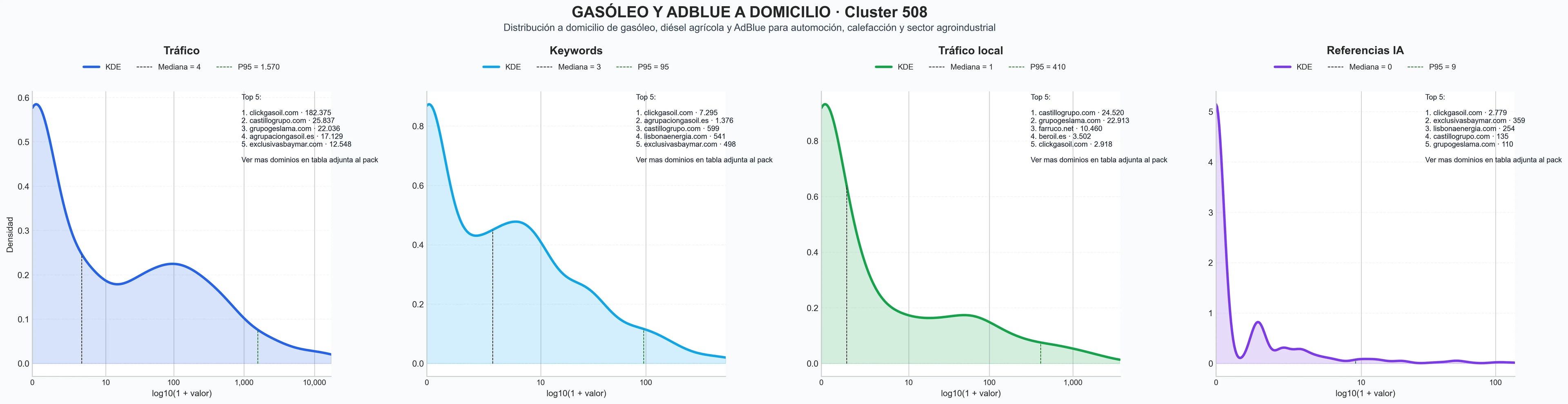 analisis numerico en el rubro gasóleo, gasóleo A, pellets