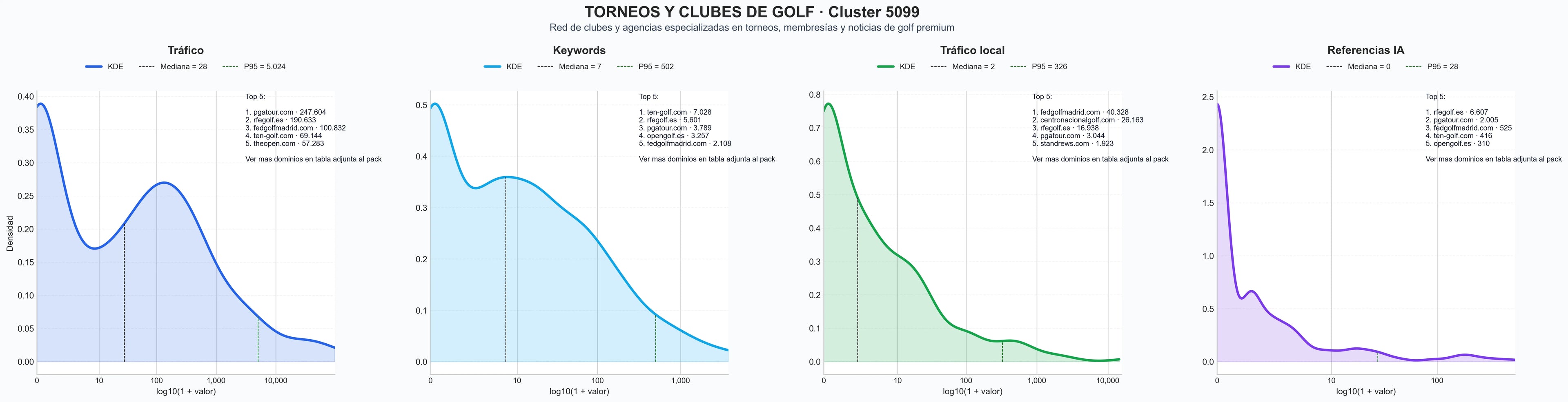 distribucion de competencia en rubro torneos de golf, ranking golf, gestión club golf