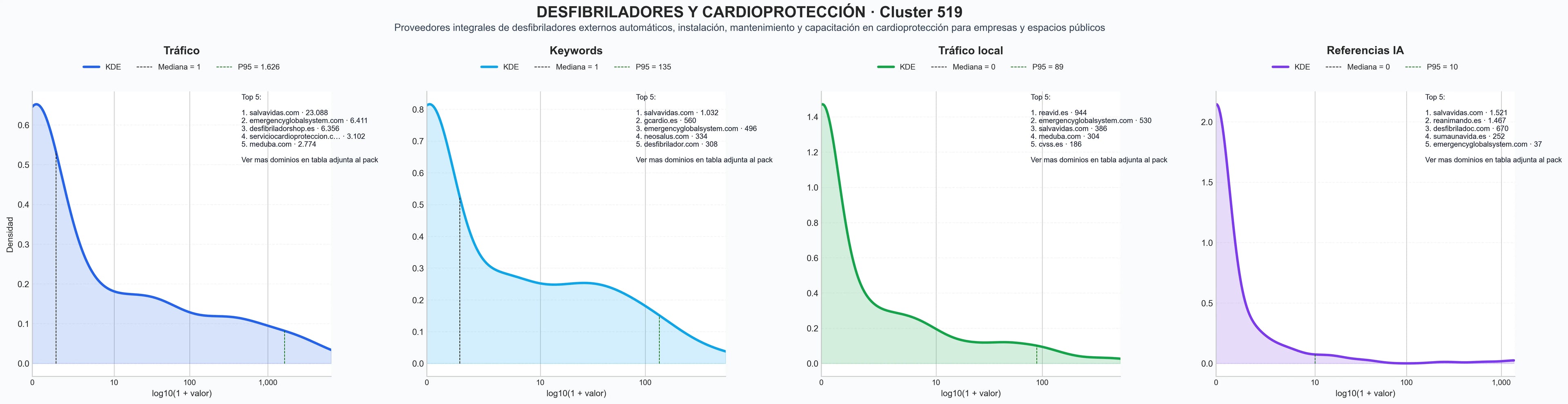 distribuciones de posicionamiento desfibriladores externos, cursos primeros auxilios, servicios cardioprotectores