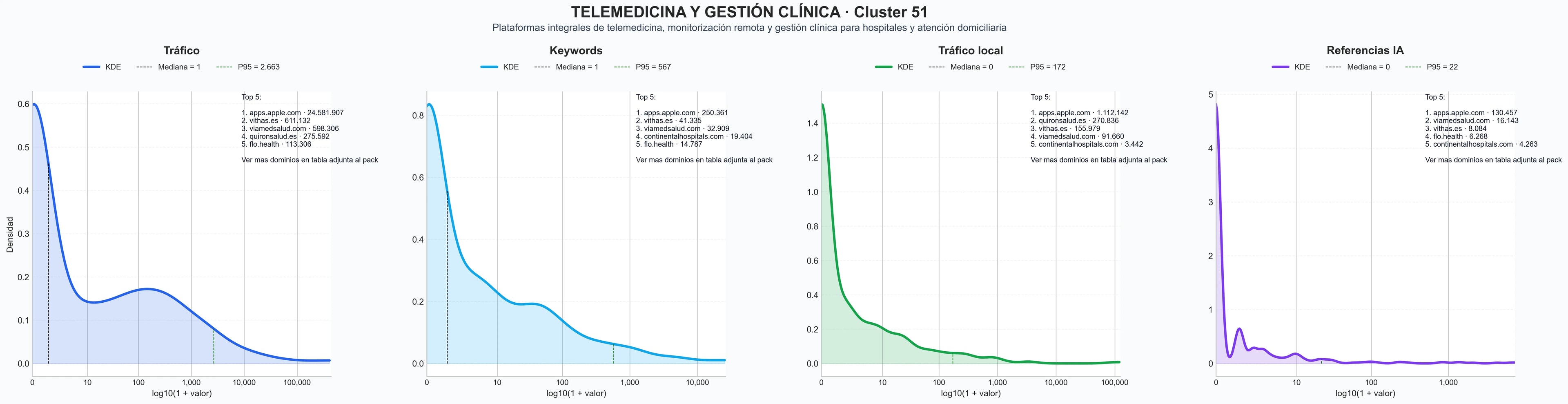 analisis de la competencia relativa plataforma salud digital, dispositivos médicos digitales, solución salud digital