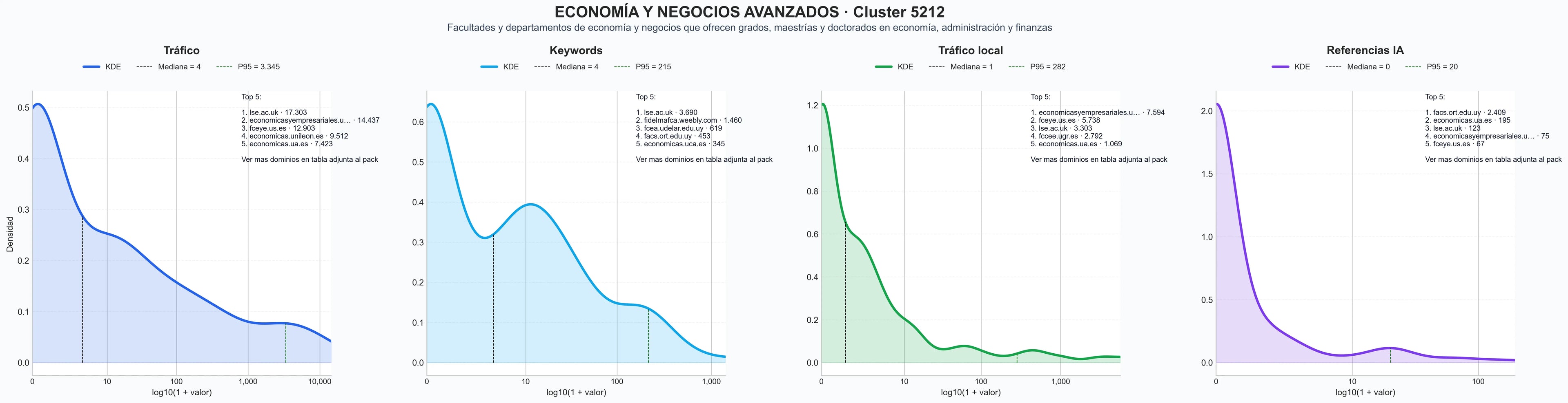 comparacion de ai overviews del nicho carreras de economía, programas de licenciatura, programas de intercambio