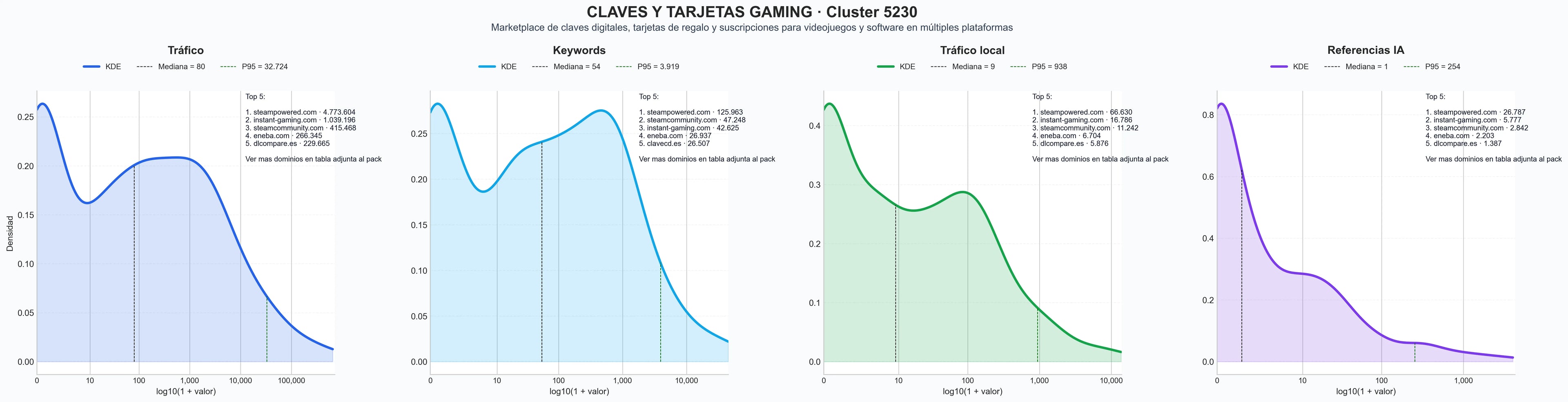 distribucion de competencia en rubro tarjetas regalo digitales, juegos para consolas, suscripciones videojuegos