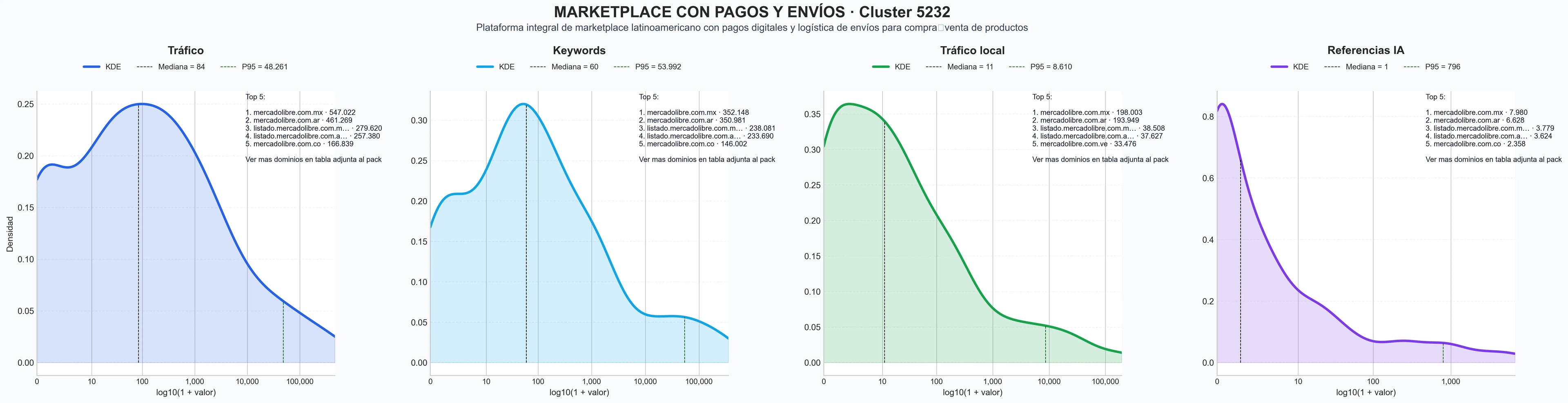 comparacion de ai overviews del nicho plataforma de comercio, pagos seguros, logística de envíos