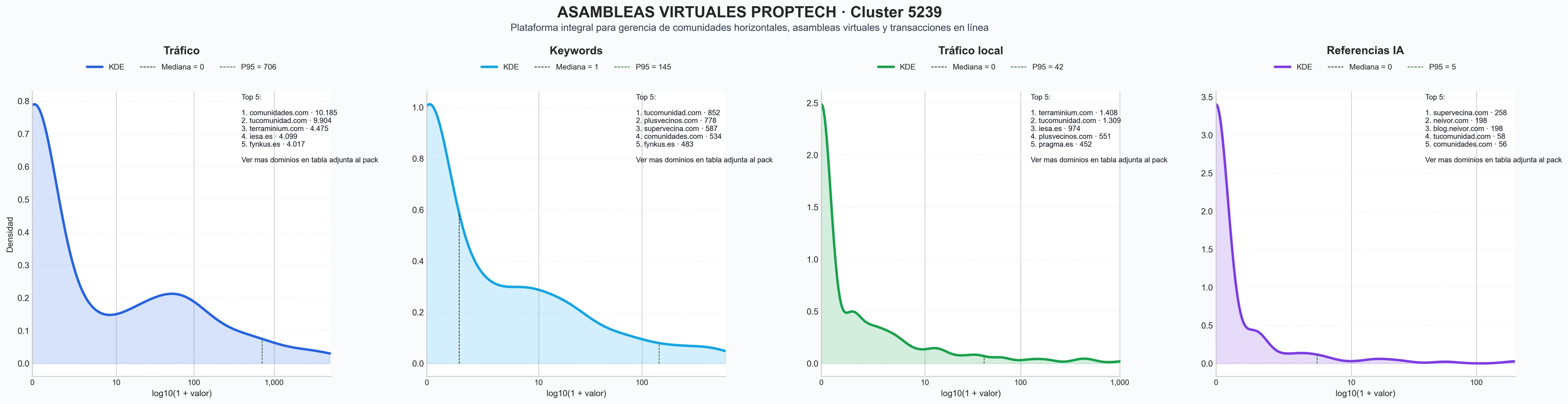 distribución de dominios por tráfico gestión de comunidades, administración de condominios digital, módulos de asambleas virtuales