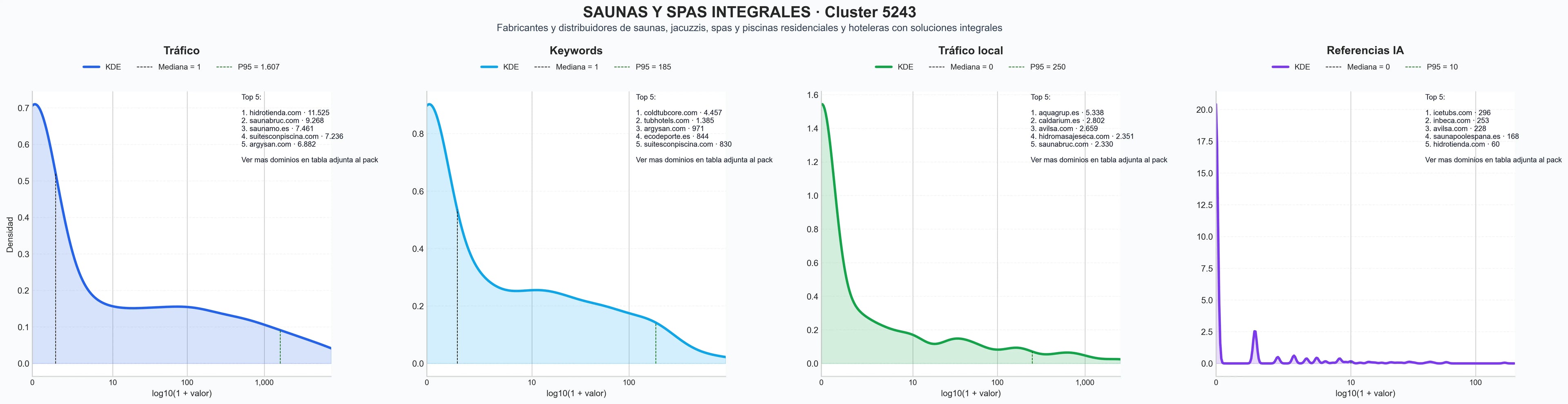 comparacion de ai overviews del nicho sauna infrarrojo, spa nórdico, sauna finlandés