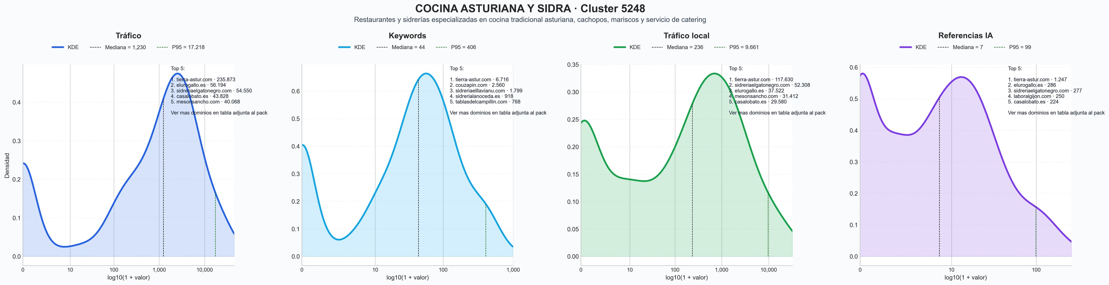 analisis cuantitativo cocina asturiana, carnes a la brasa, mariscos frescos