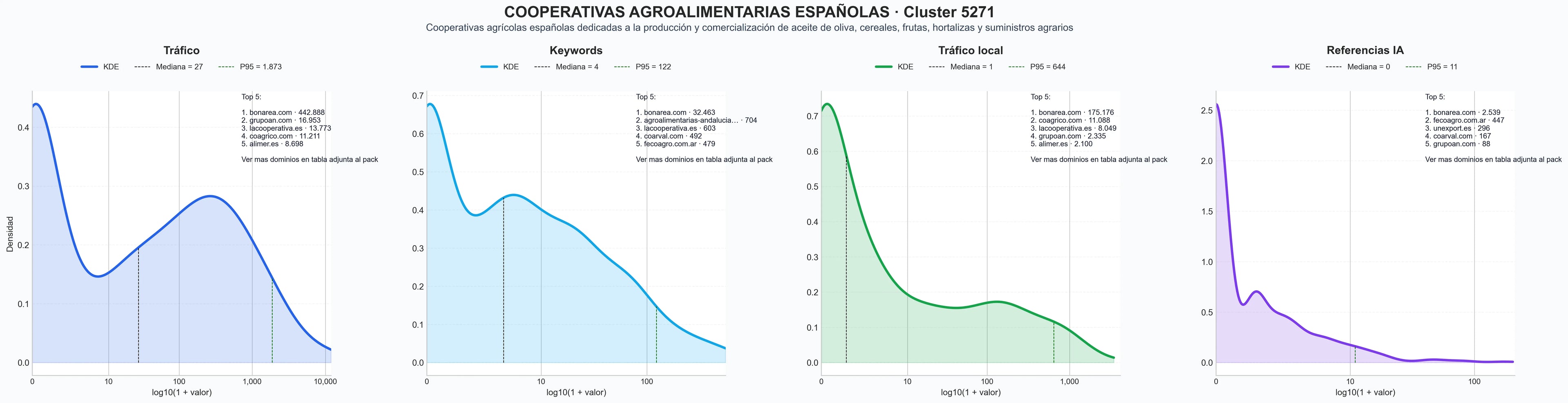cuota de mercado digital cereales integrales, productos lácteos, leche fresca