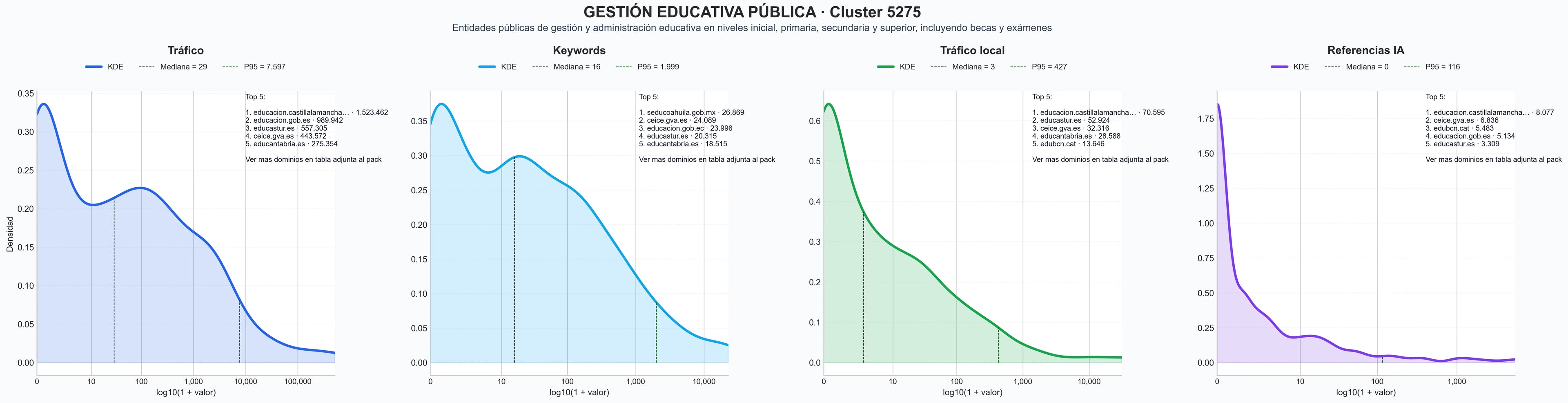 distribuciones de posicionamiento educación primaria, formación profesional, educación preescolar