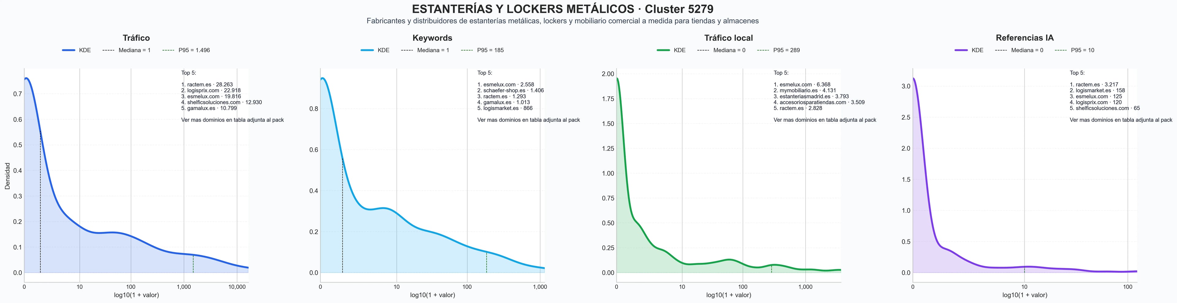 comparacion de ai overviews del nicho góndolas, armarios metálicos, racks industriales