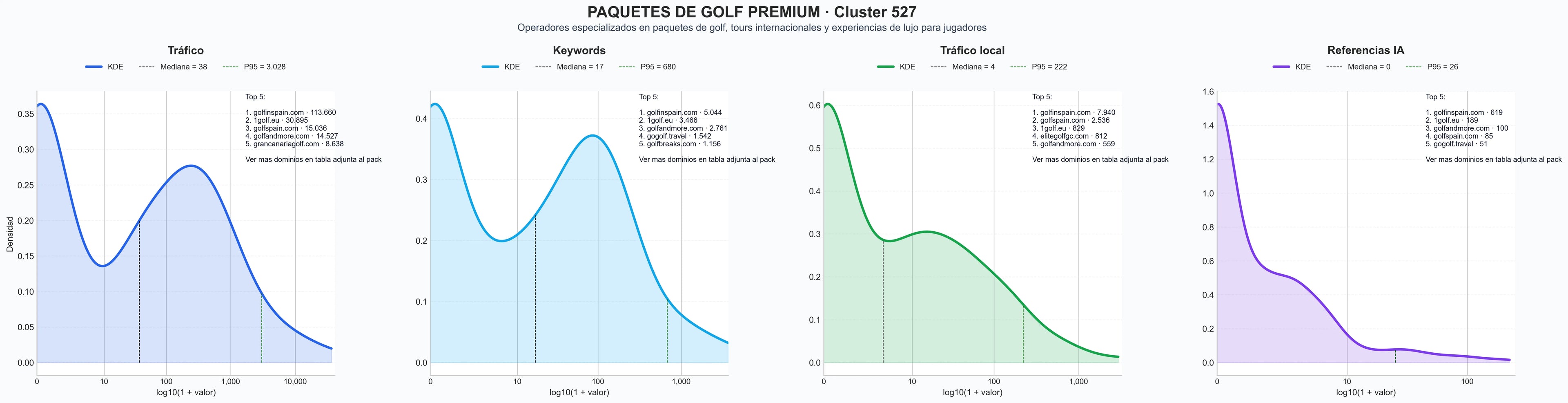 cuota de mercado digital vacaciones de golf, golf paquetes lujo, golf viajes