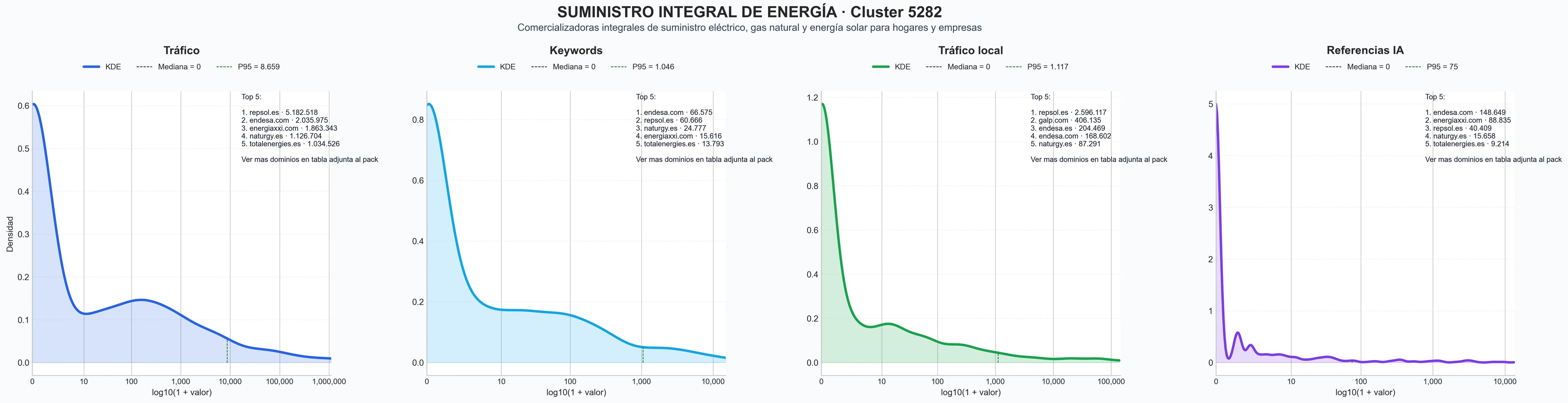 distribución de dominios por tráfico energía solar, suministro agua, eficiencia energética
