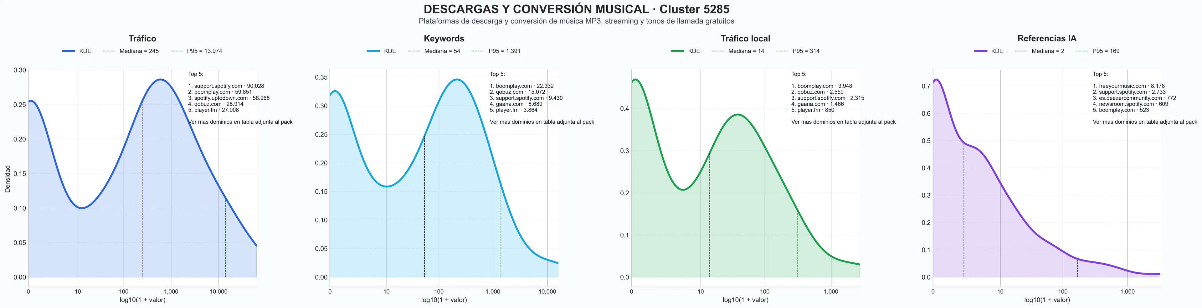 analisis numerico en el rubro descarga de canciones, conversor de video, convertir Spotify MP3