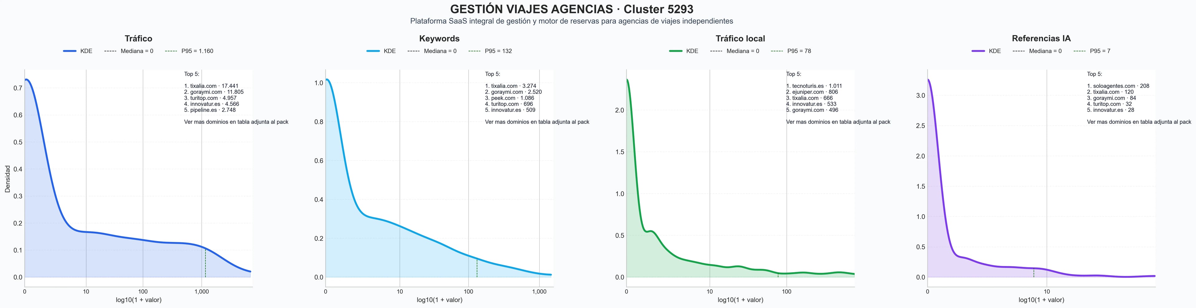 distribucion de competencia en rubro software gestión viajes, plataforma SaaS turismo, integración GDS