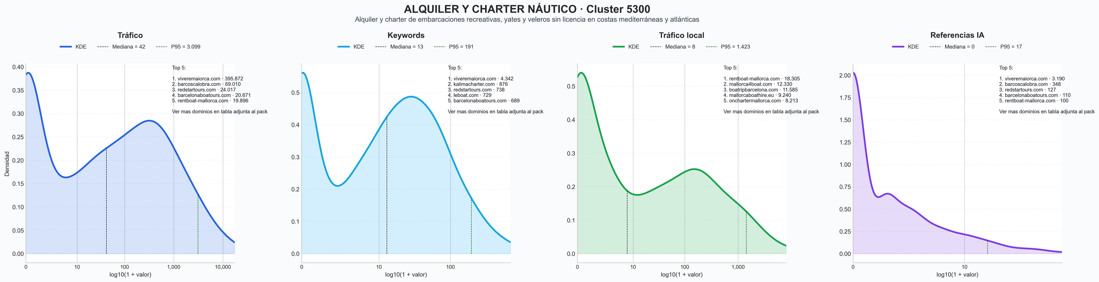 distribución de dominios por tráfico alquiler de veleros, cursos de vela, alquiler de yates