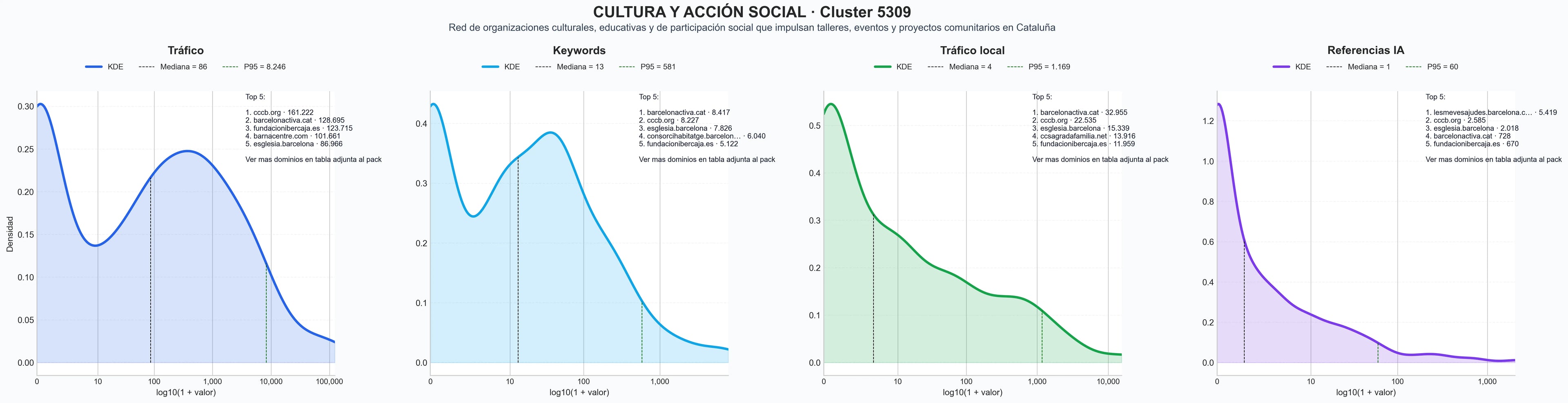 distribuciones de posicionamiento formación continua, conferencias temáticas, proyectos sociales
