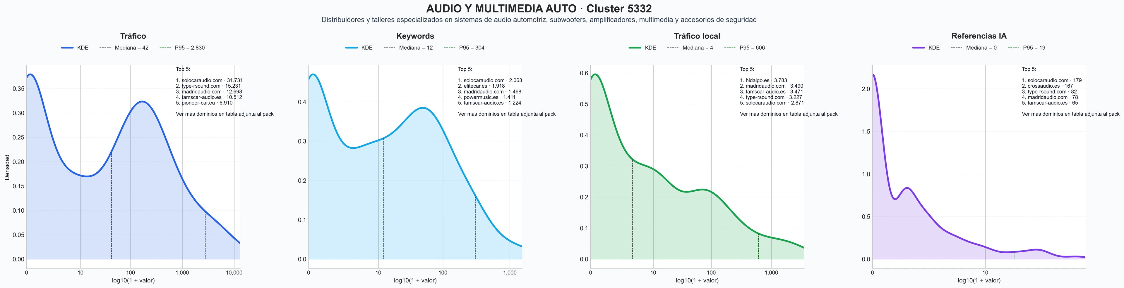 comparacion de ai overviews del nicho amplificador coche, car audio, iluminación LED auto