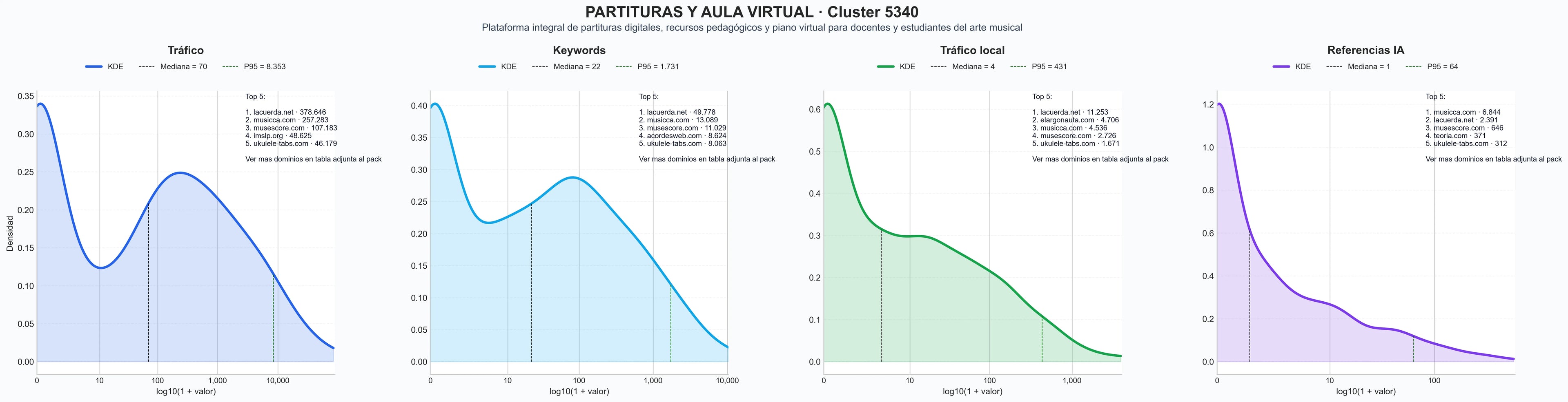 comparacion de ai overviews del nicho partituras musicales, partituras digitales, accesorios musicales